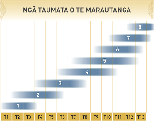 Ngā taumata o te Marautanga.