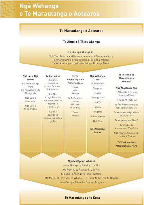 Ngā Wāhanga o Te Marautanga o Aotearoa diagram.