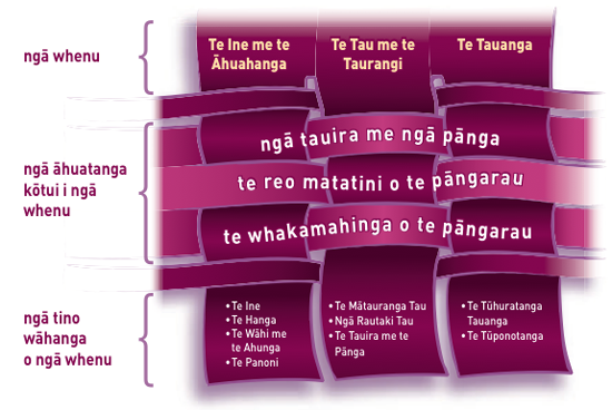 Pāngarau diagram.