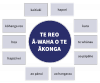 He whakaahua e whakaatu ana i te ariā mō te reo ā-waha o te ākonga.