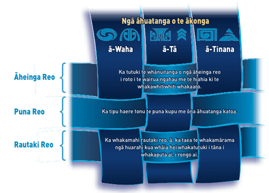 Te Reo Māori Diagram.
