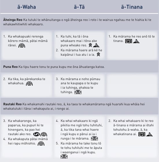 Te Reo Māori Taumata 1 He Kaha.